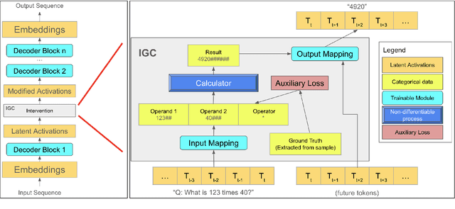 Figure 3 for IGC: Integrating a Gated Calculator into an LLM to Solve Arithmetic Tasks Reliably and Efficiently