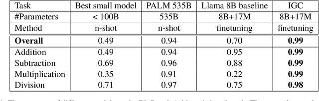 Figure 2 for IGC: Integrating a Gated Calculator into an LLM to Solve Arithmetic Tasks Reliably and Efficiently