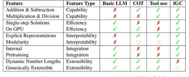 Figure 4 for IGC: Integrating a Gated Calculator into an LLM to Solve Arithmetic Tasks Reliably and Efficiently