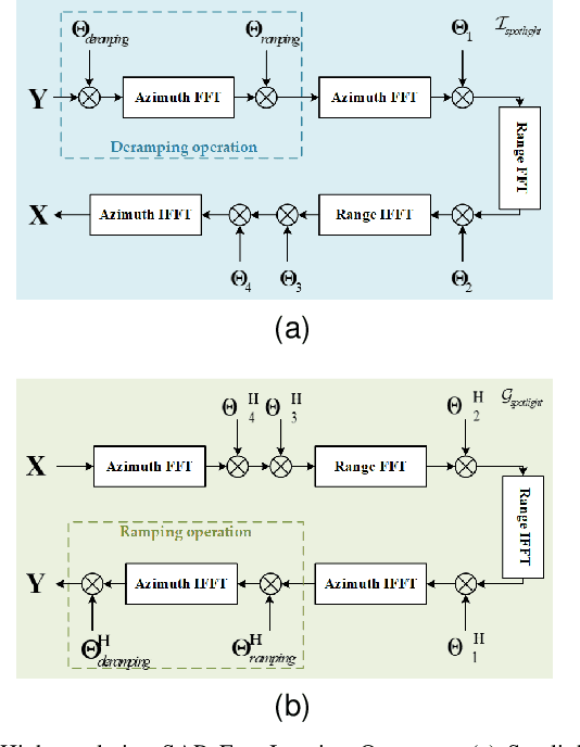 Figure 3 for SPHR-SAR-Net: Superpixel High-resolution SAR Imaging Network Based on Nonlocal Total Variation