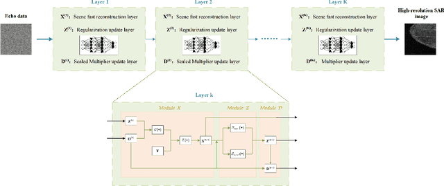 Figure 4 for SPHR-SAR-Net: Superpixel High-resolution SAR Imaging Network Based on Nonlocal Total Variation