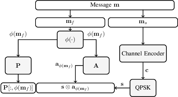 Figure 2 for Scalable Cell-Free Massive MIMO Unsourced Random Access System