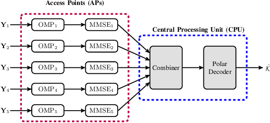 Figure 3 for Scalable Cell-Free Massive MIMO Unsourced Random Access System