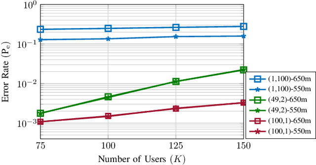 Figure 4 for Scalable Cell-Free Massive MIMO Unsourced Random Access System