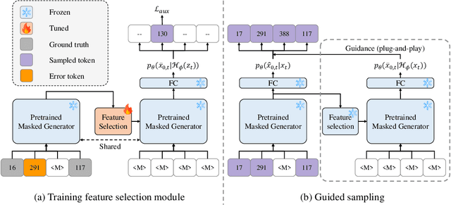 Figure 4 for Unlocking the Capabilities of Masked Generative Models for Image Synthesis via Self-Guidance