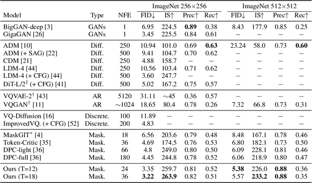 Figure 1 for Unlocking the Capabilities of Masked Generative Models for Image Synthesis via Self-Guidance