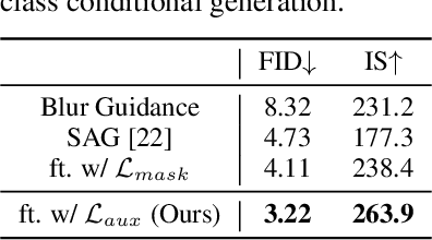 Figure 3 for Unlocking the Capabilities of Masked Generative Models for Image Synthesis via Self-Guidance