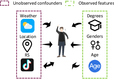 Figure 1 for Causal Structure Representation Learning of Confounders in Latent Space for Recommendation