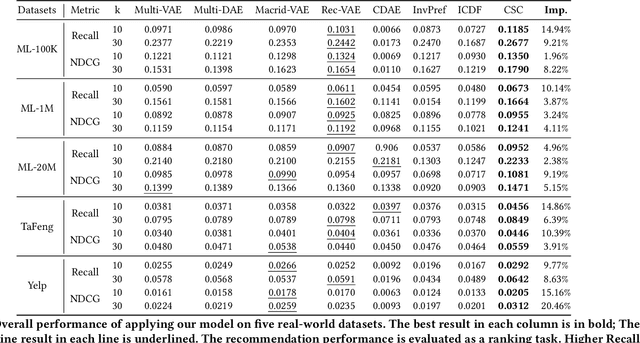 Figure 4 for Causal Structure Representation Learning of Confounders in Latent Space for Recommendation