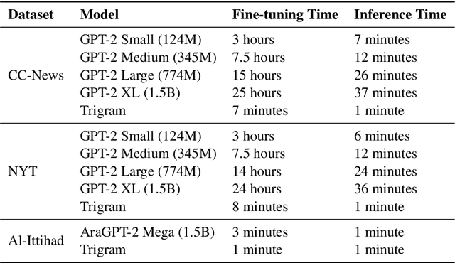 Figure 2 for Revisiting Entropy Rate Constancy in Text