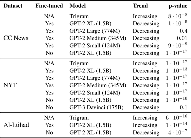 Figure 4 for Revisiting Entropy Rate Constancy in Text