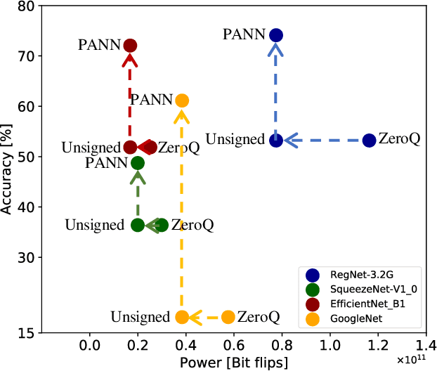 Figure 1 for Energy awareness in low precision neural networks