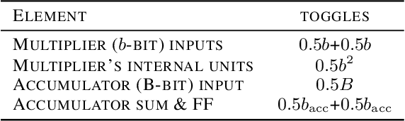 Figure 2 for Energy awareness in low precision neural networks