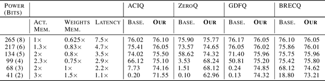 Figure 4 for Energy awareness in low precision neural networks