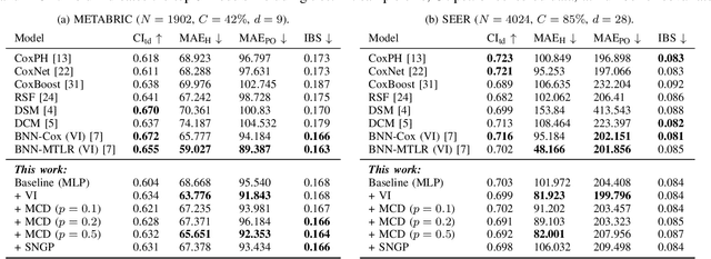 Figure 4 for Probabilistic Survival Analysis by Approximate Bayesian Inference of Neural Networks