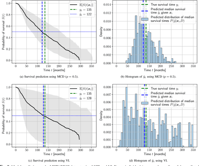 Figure 2 for Probabilistic Survival Analysis by Approximate Bayesian Inference of Neural Networks