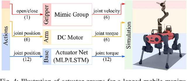 Figure 3 for ORBIT: A Unified Simulation Framework for Interactive Robot Learning Environments