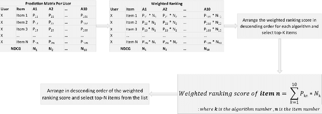 Figure 1 for Ensemble Boost: Greedy Selection for Superior Recommender Systems