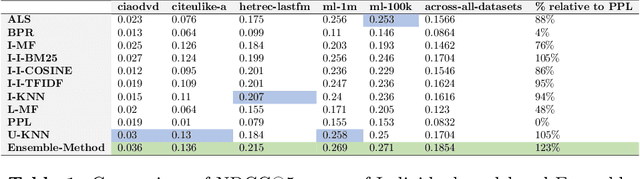 Figure 2 for Ensemble Boost: Greedy Selection for Superior Recommender Systems