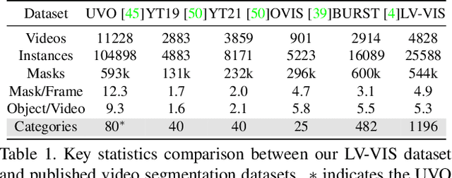 Figure 2 for Towards Open-Vocabulary Video Instance Segmentation