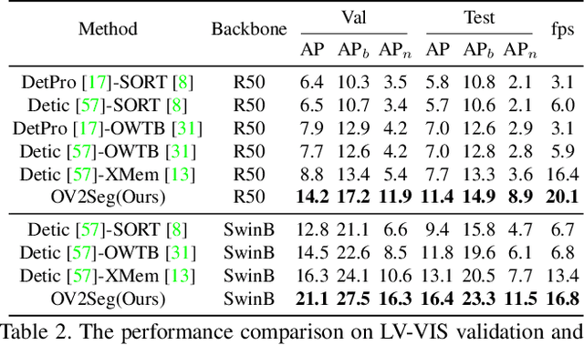 Figure 4 for Towards Open-Vocabulary Video Instance Segmentation