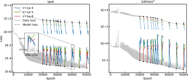 Figure 1 for Loss Jump During Loss Switch in Solving PDEs with Neural Networks