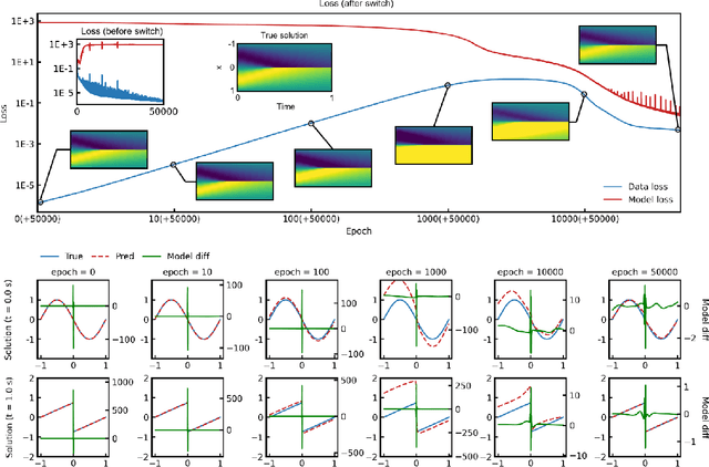 Figure 2 for Loss Jump During Loss Switch in Solving PDEs with Neural Networks