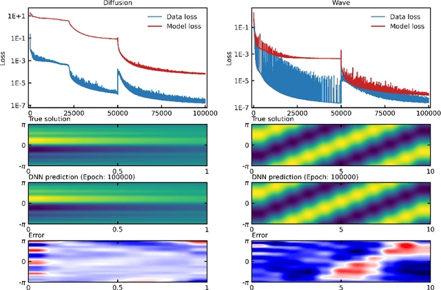 Figure 4 for Loss Jump During Loss Switch in Solving PDEs with Neural Networks