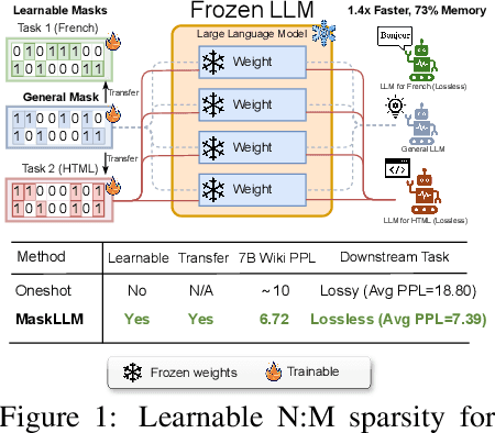 Figure 1 for MaskLLM: Learnable Semi-Structured Sparsity for Large Language Models