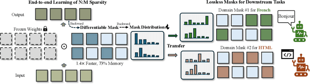 Figure 3 for MaskLLM: Learnable Semi-Structured Sparsity for Large Language Models