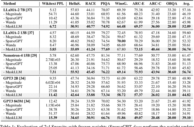 Figure 2 for MaskLLM: Learnable Semi-Structured Sparsity for Large Language Models