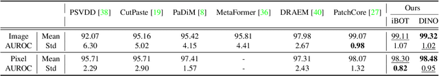 Figure 2 for SelFormaly: Towards Task-Agnostic Unified Anomaly Detection