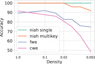 Figure 1 for MagicPIG: LSH Sampling for Efficient LLM Generation