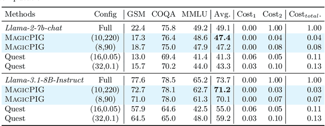 Figure 2 for MagicPIG: LSH Sampling for Efficient LLM Generation