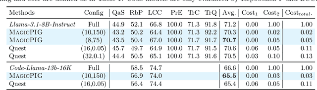 Figure 4 for MagicPIG: LSH Sampling for Efficient LLM Generation