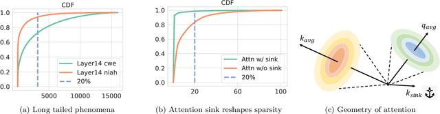 Figure 3 for MagicPIG: LSH Sampling for Efficient LLM Generation