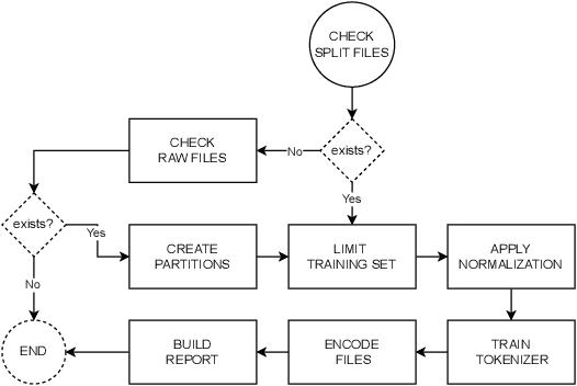 Figure 1 for AutoNMT: A Framework to Streamline the Research of Seq2Seq Models