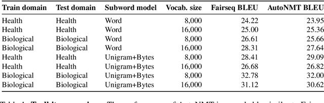 Figure 2 for AutoNMT: A Framework to Streamline the Research of Seq2Seq Models