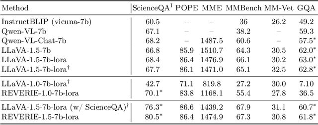 Figure 4 for Reflective Instruction Tuning: Mitigating Hallucinations in Large Vision-Language Models