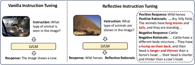 Figure 1 for Reflective Instruction Tuning: Mitigating Hallucinations in Large Vision-Language Models