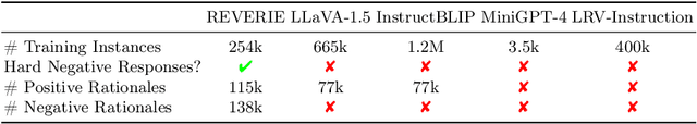 Figure 2 for Reflective Instruction Tuning: Mitigating Hallucinations in Large Vision-Language Models