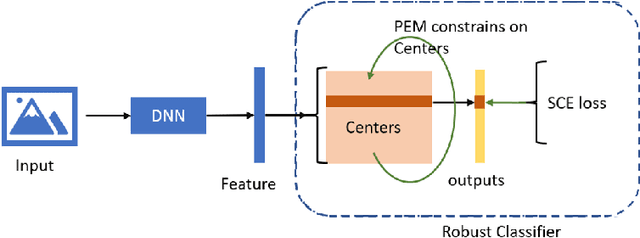Figure 3 for Potential Energy based Mixture Model for Noisy Label Learning
