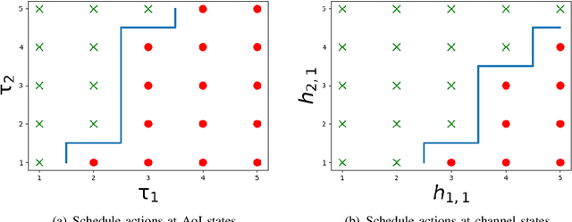 Figure 2 for Structure-Enhanced DRL for Optimal Transmission Scheduling