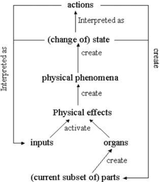 Figure 1 for Supporting Assessment of Novelty of Design Problems Using Concept of Problem SAPPhIRE