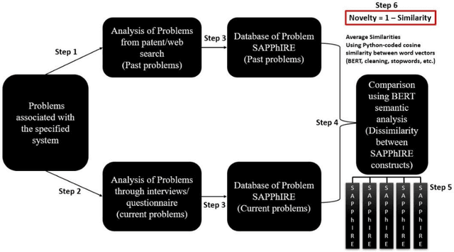 Figure 3 for Supporting Assessment of Novelty of Design Problems Using Concept of Problem SAPPhIRE