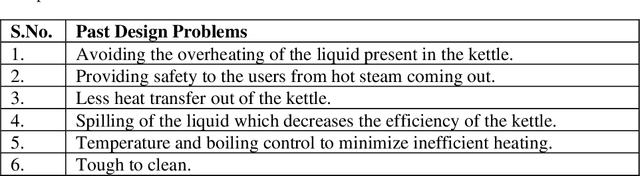 Figure 2 for Supporting Assessment of Novelty of Design Problems Using Concept of Problem SAPPhIRE