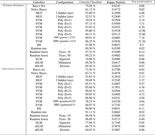 Figure 3 for Diagnosis of Parkinson's Disease Using EEG Signals and Machine Learning Techniques: A Comprehensive Study
