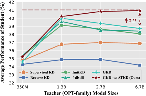 Figure 1 for Revisiting Knowledge Distillation for Autoregressive Language Models