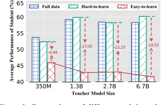 Figure 3 for Revisiting Knowledge Distillation for Autoregressive Language Models