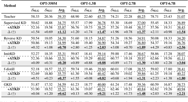 Figure 4 for Revisiting Knowledge Distillation for Autoregressive Language Models